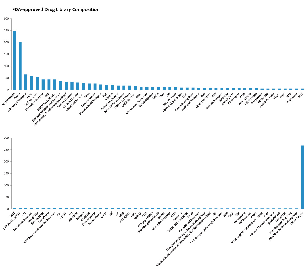 FDA-approved Drug Library Composition