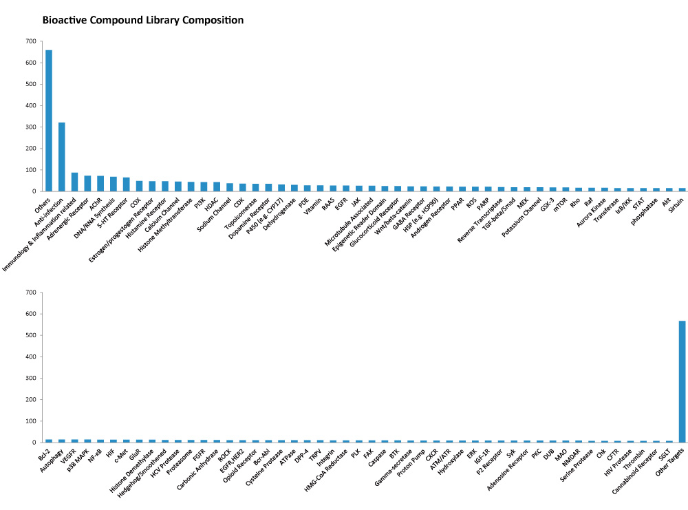 Bioactive Compound Library Composition