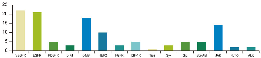 Kinase Inhibitor Library Composition