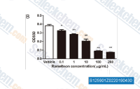 Porphyromonas gingivalis were incubated in the presence of ramelteon (B). After crystal violet staining, absorbance at 550 nm was recorded. Data represent the mean &plusmn; SEM (n = 3) and differences between groups were assessed by ANOVA, *P < 0.05 versus vehicle control; **P < 0.01 versus vehicle control. three experiments.